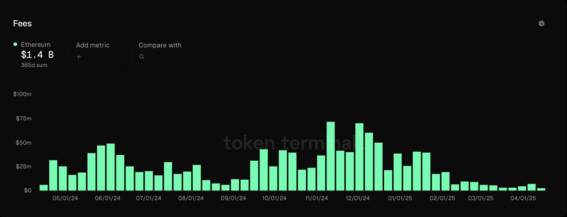 Vitalik Boterin, Ethereum Price
