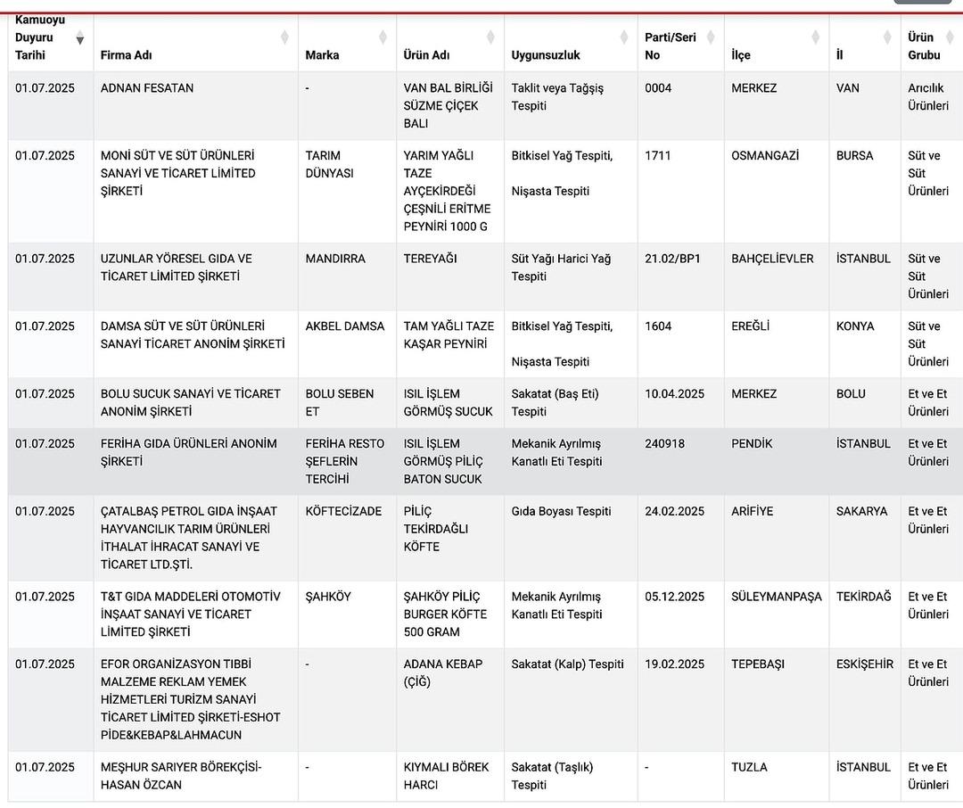 Ünlü Börekci kıyma eti besledi! Bakanlık listesinde halk sağlığını görmezden gelen şirketler: domuz eti, atlar ve eşekler, sakat et ... 2